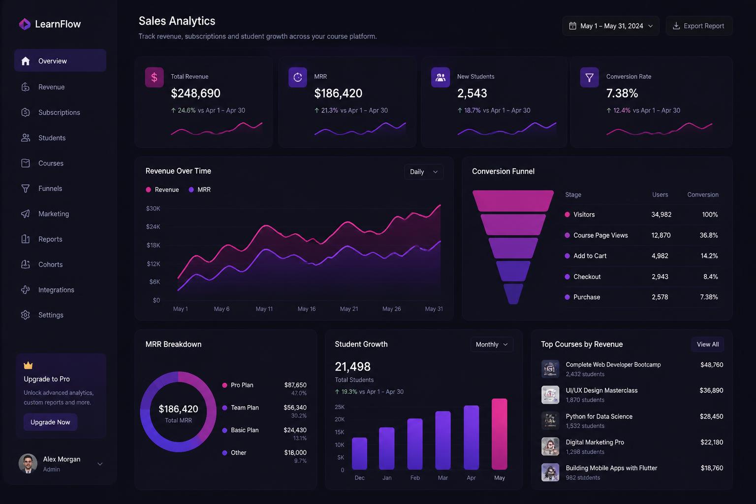 Dashboard de analytics da Tribius Academy